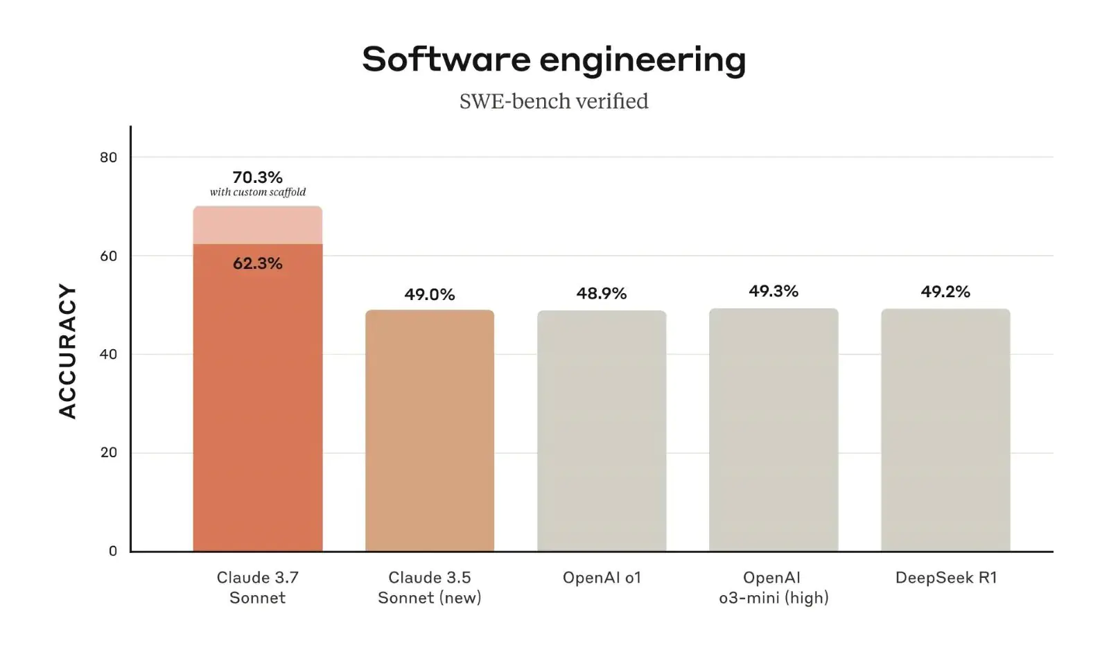 điểm benchmark SWE thật sự khủng, và vượt xa ngưỡng 50%