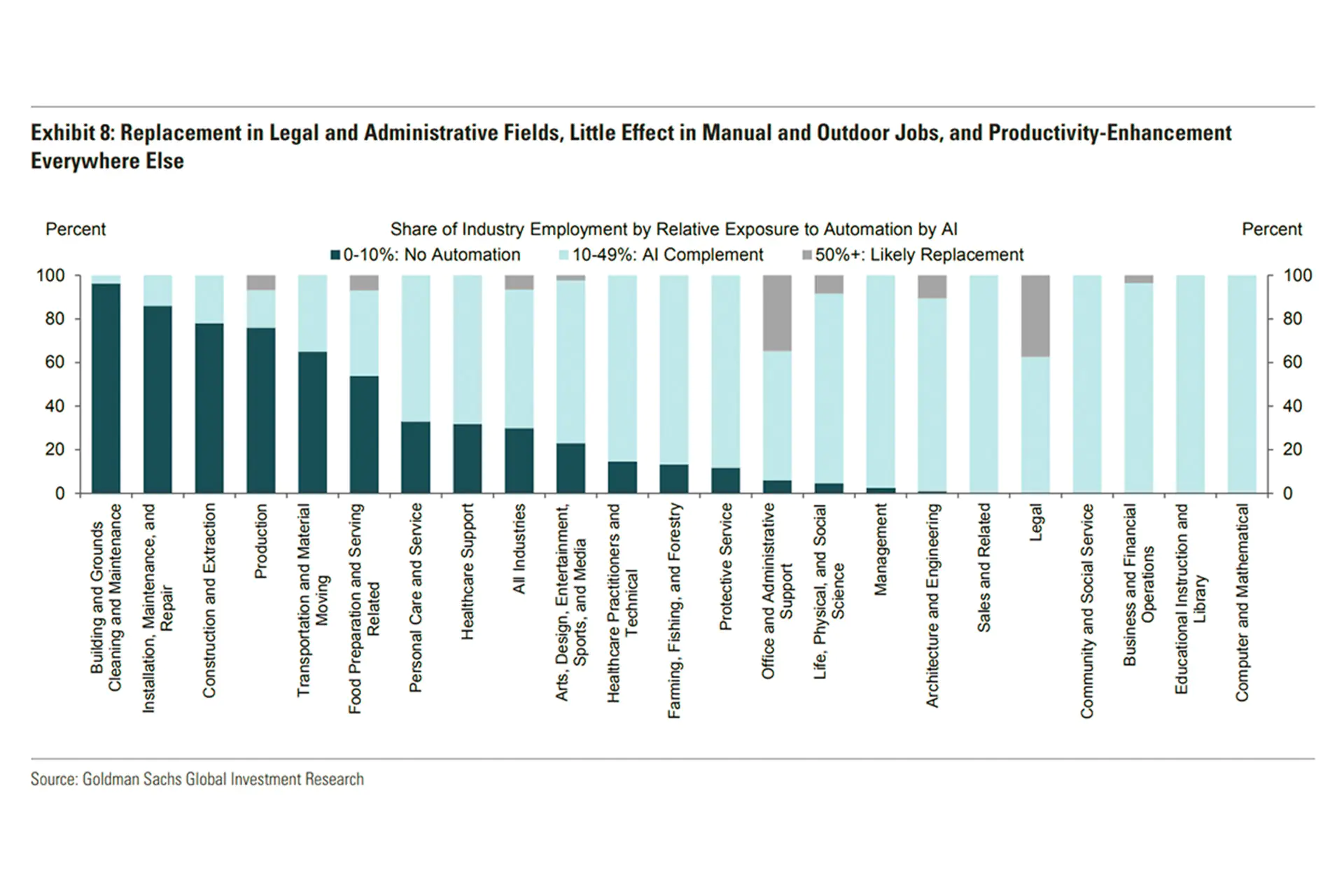 Sức ảnh hưởng của AI trong thị trường lao động, Goldman Sachs Global Investment Research