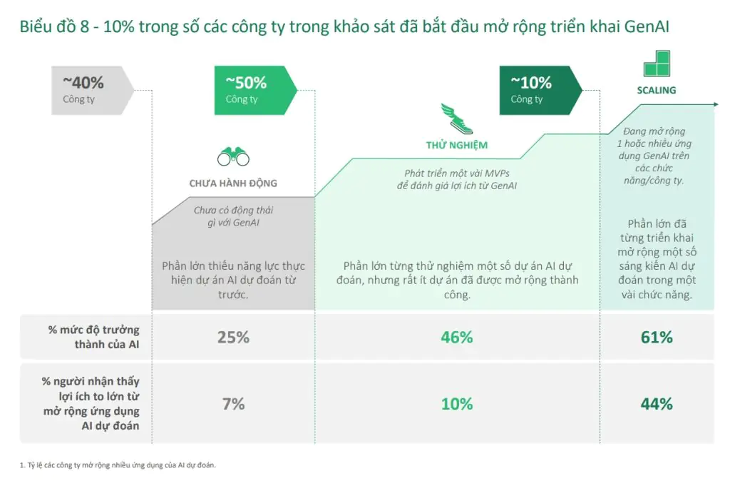 Ảnh minh họa: Tỷ lệ các công ty mở rộng nhiều ứng dụng của AI dự đoán, BCG